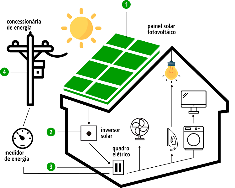 Como funciona energia fotovoltaica